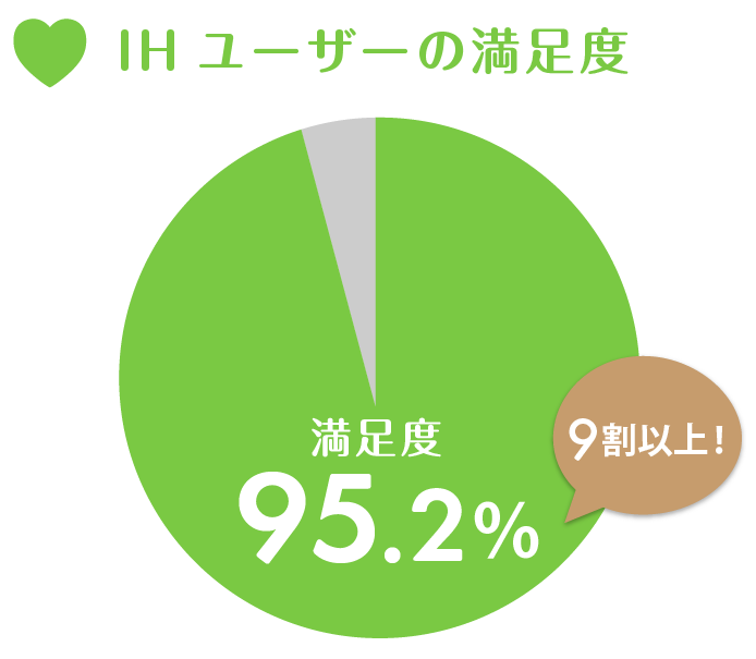 IHユーザーの満足度95％